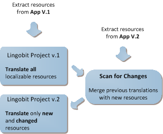 Merge translations into new version